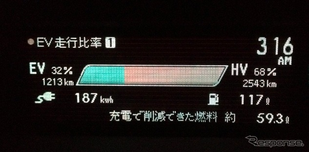 EVモード、HVモードの走行比率（2012年5月27日時点）