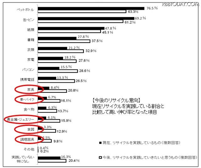 今後のリサイクル意向