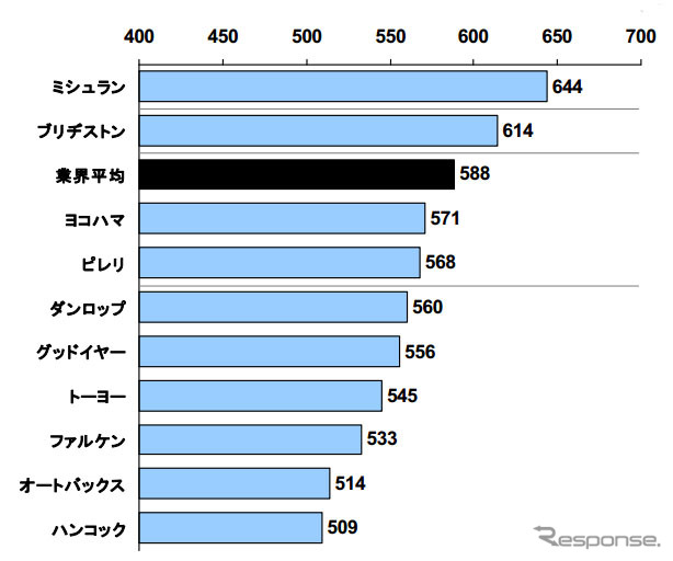 冬用タイヤ ブランド別ランキング