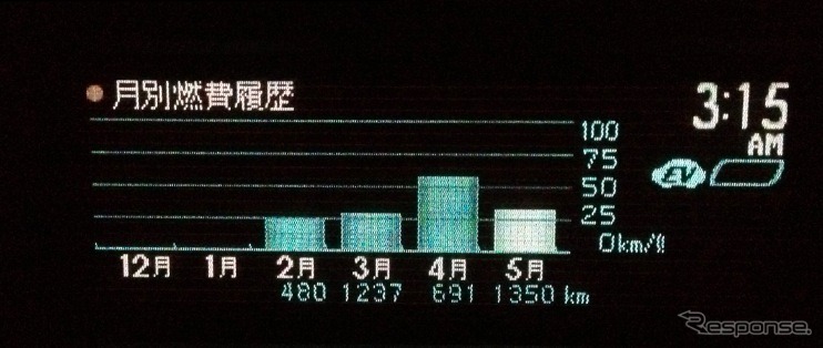 プリウスPHVに表示される月別燃費履歴（2012年5月27日時点）