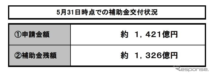 対象となる期間の5カ月分で、予算額の半数を消化した