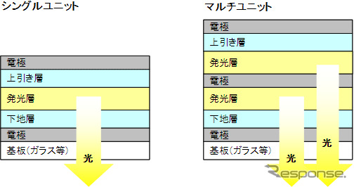 三菱化学とパイオニア、塗布プロセス成膜の有機EL素子を開発