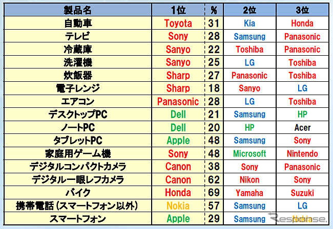 乗ってるクルマはトヨタ 中国製はイヤ ベトナム レスポンス Response Jp 乗ってるクルマはトヨタ 中国製はイヤ ベトナム レスポンス Response Jp