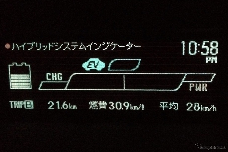 三浦が市街地をHVモード（ECOモード）で走行した際、平均速度28km/hで燃費は30.9km/リットルを計測