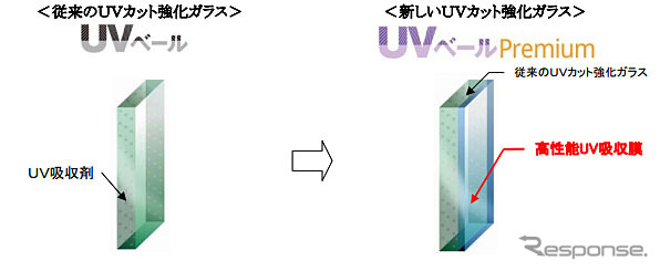 旭硝子のUVカット強化ガラス「UVベール プレミアム」