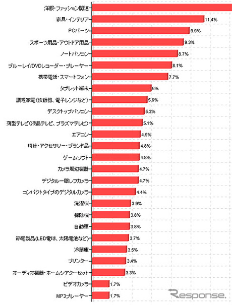 2012年夏のボーナス、購入したい商品