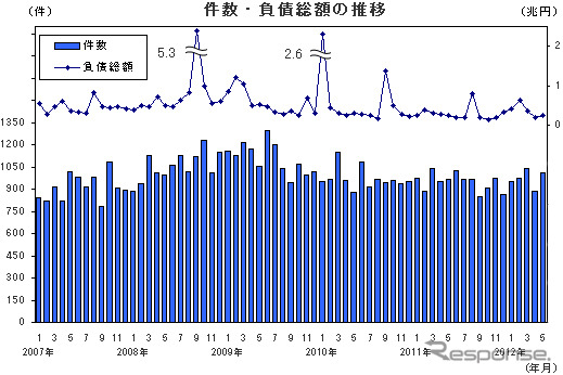 倒産件数・負債総額の推移（帝国データバンク）