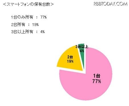 スマートフォンの保有台数