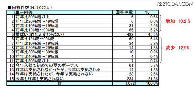 「昨夏と比較した今夏ボーナス支給額の増減」（gooリサーチ）