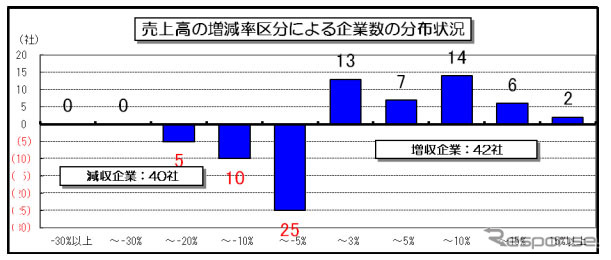 売上高の状況