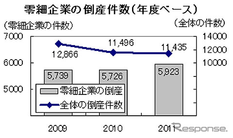 零細企業の倒産件数（年度ベース）