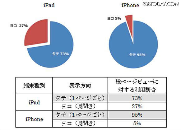 「iPhone/iPadの縦/横表示の割合」（ビューン調べ）