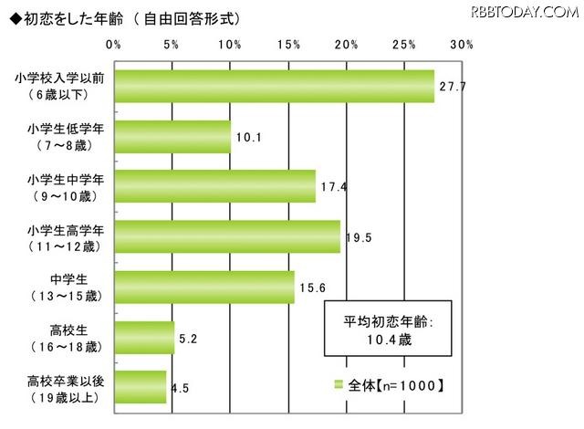 初恋に関する調査（ライフネット生命調べ）