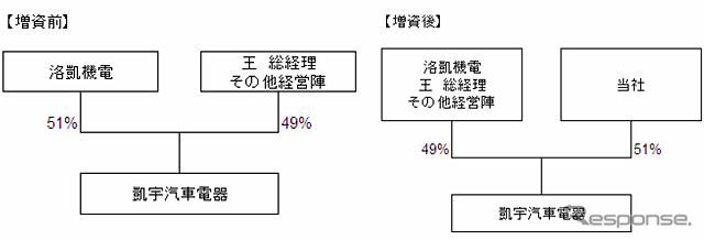 日本電産、凱宇汽車電器の株式51％を取得