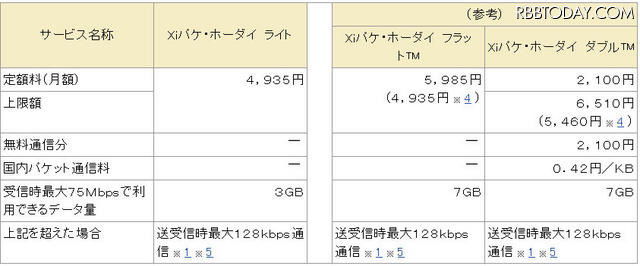 現行の料金プランとの比較 （※4の料金は、Xiスタートキャンペーン期間の料金）