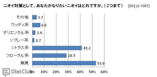 ニオイ対策　なりたいニオイ