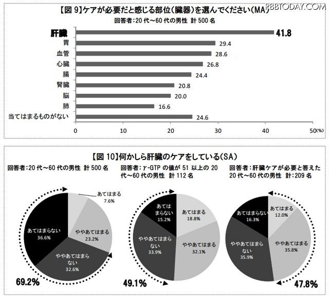 ケアが必要だと感じる部位、肝臓へのケア状況