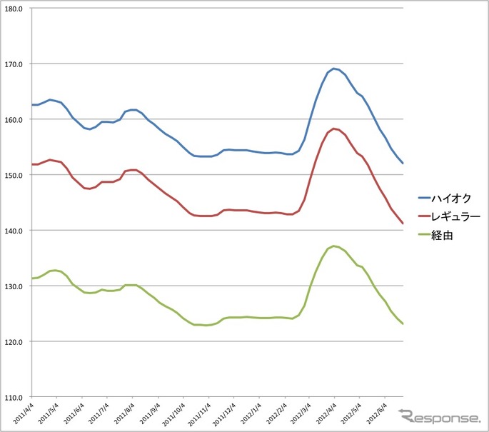 全国平均ガソリン小売価格の推移（資源エネルギー庁発表の統計をもとに作成）