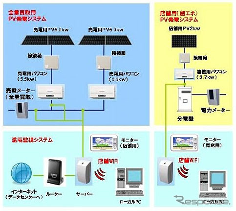 ローソン、店舗屋根へ太陽光発電システムを設置