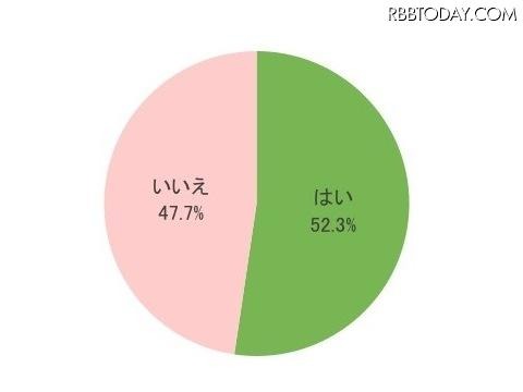 これまでに海やプールで女性に対してがっかりした経験はありますか（n＝300）