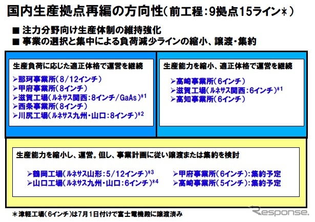 ルネサス、自動車分野へ資源集中するため8工場閉鎖へ