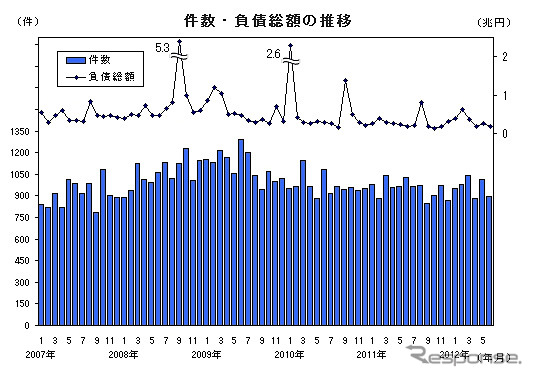 件数・負債総額の推移