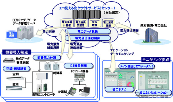 パナソニックシステムソリュージョンズエコ見える化システム