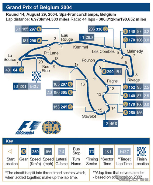 【F1ベルギーGP】サーキットデータ…昔ながらの