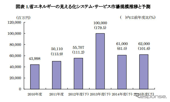 省エネルギーの見える化システム･サービス市場規模推移と予測