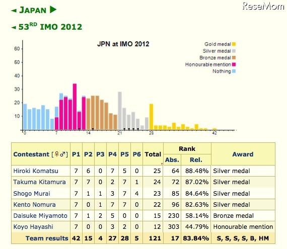 国際数学オリンピック、日本代表の成績