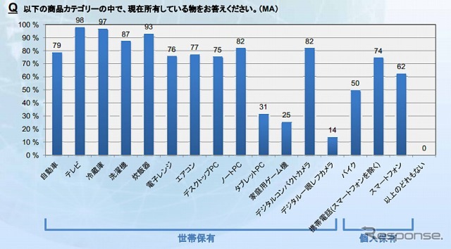 製品保有状況