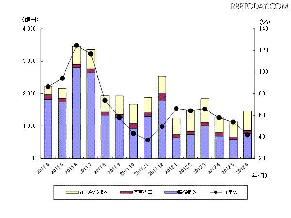 「過去15ヵ月の民生電子機器国内出荷金額の推移/グラフ」（JEITA調べ）