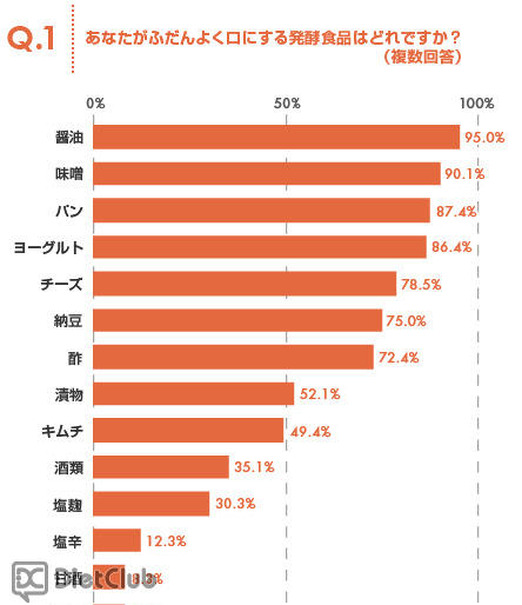 あなたが普段よくする発酵食品はなんですか？