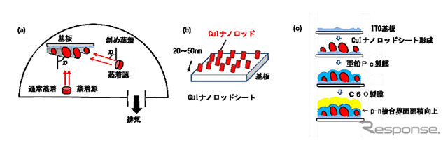 斜め蒸着・ヨウ化銅(CuI)ナノロッドシート概念図とナノロッドを用いた新構造の作製プロセス