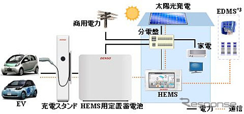 デンソー、HEMSと連携した電気自動車用の相互電力供給システム