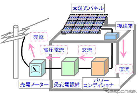 屋根据え付け型（ルーフトップ型）太陽光発電システムの概念図