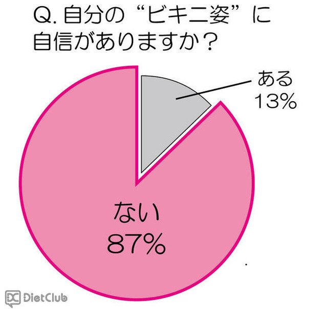 ビキニ姿に自信はある？