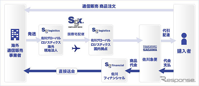 佐川グローバルロジスティクス 海外通販の代金引換サービス 業務フロー