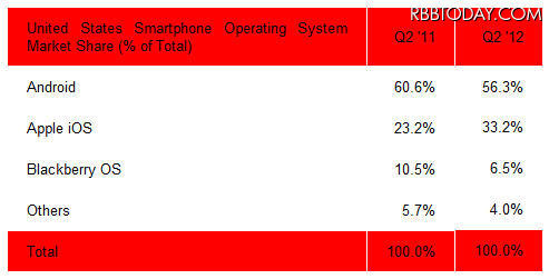 スマートフォンのOS別シェア