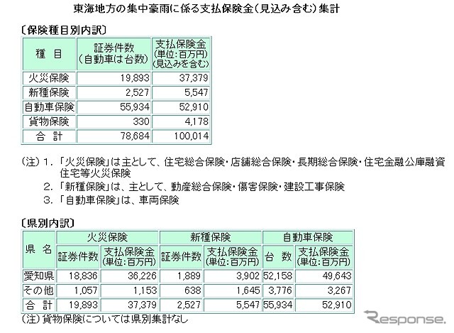 さすがは自動車王国、だから東海豪雨の被害も…