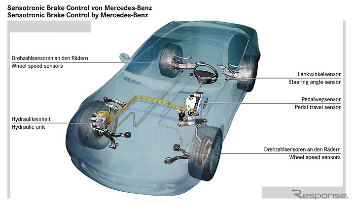 【センソトロニック】メルセデスの“オンライン・ブレーキ”