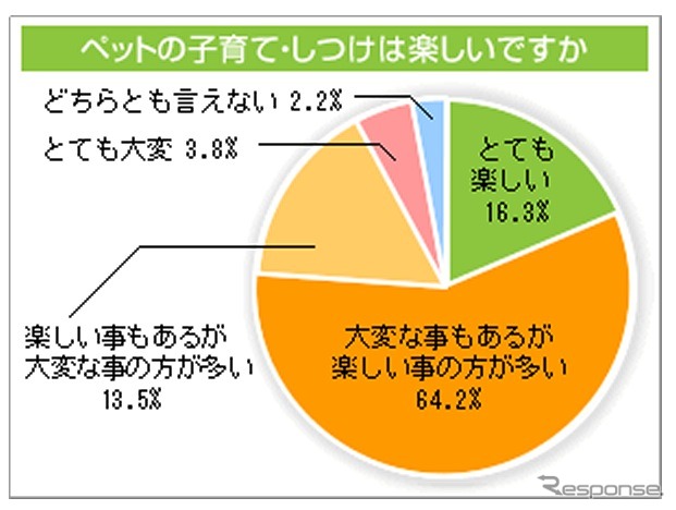 アニコム損保の調査グラフ