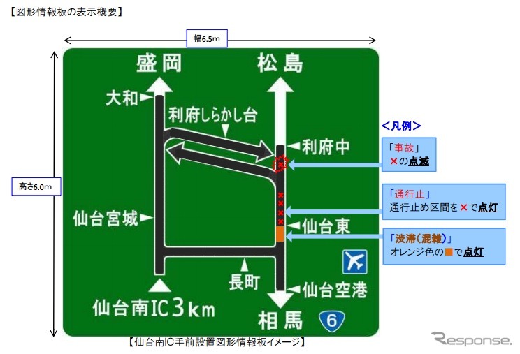 図形情報板の表示概要