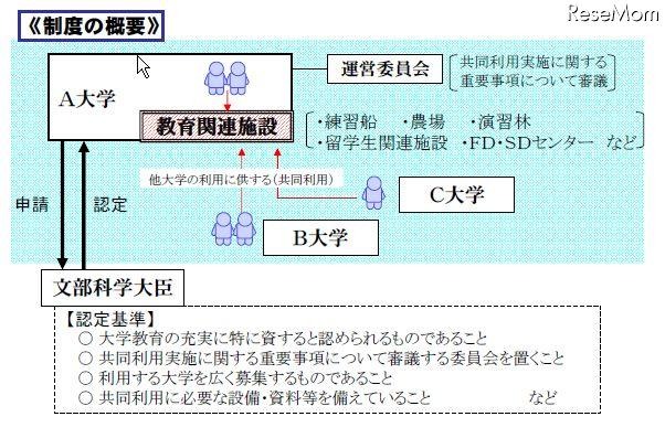 教育関係共同利用拠点制度の概要