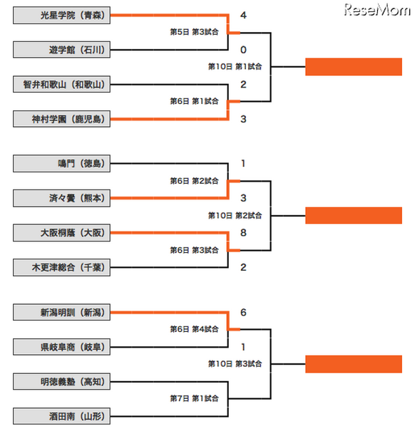 組み合わせ表