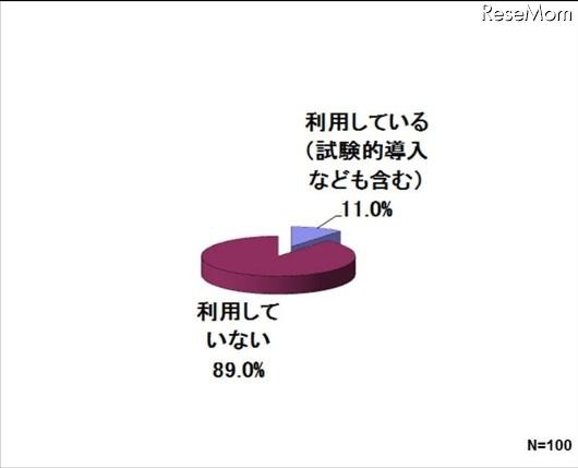 タブレット端末を授業で利用しているか、eラーニング戦略研究所