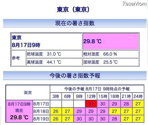 東京の暑さ指数(WBGT)