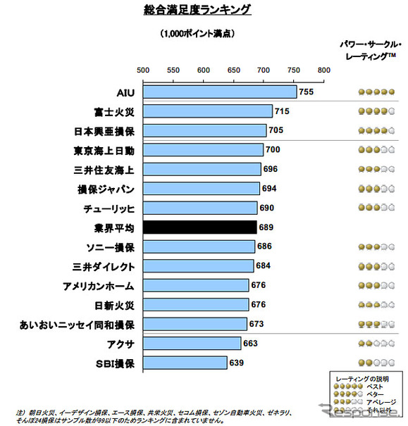 総合満足度ランキング