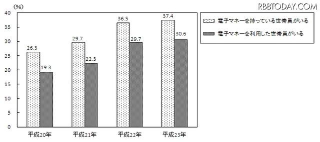 電子マネーの保有状況の推移