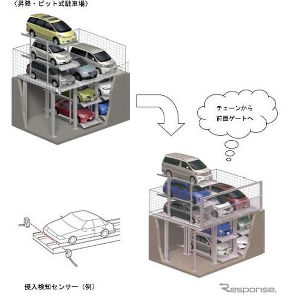 昇降・ピット式駐車場では、前面にゲートを設置するよう技術基準を改訂